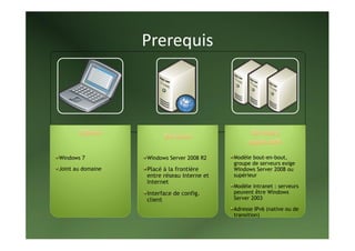 Prerequis 




Windows 7          Windows Server 2008 R2   Modèle bout-en-bout,
                                            groupe de serveurs exige
Joint au domaine                            Windows Server 2008 ou
                                            supérieur

                                            Modèle intranet : serveurs
                                            peuvent être Windows
                                            Server 2003

                                            Adresse IPv6 (native ou de
                                            transition)
 
