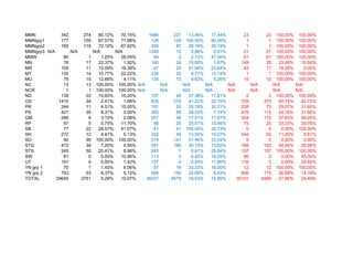 MMN           342      274   80.12%    70.15%   1686      227   13.46%    17.44%         23       23 100.00% 100.00%
MMNgrp1       177      155   87.57%    71.98%    128      128 100.00%     90.00%          1        1 100.00% 100.00%
MMNgrp2       165      119   72.12%    67.92%    309       87   28.16%    35.19%          1        1 100.00% 100.00%
MMNgrp3 N/A       N/A      N/A       N/A        1249       12     0.96%     0.91%        21       21 100.00% 100.00%
MMW            80        1     1.25%   28.09%     94        2     2.13%   47.56%         61       61 100.00% 100.00%
MN             76       17   22.37%      1.92%   160       24   15.00%      1.87%       149       35   23.49%    10.84%
MR            109       11   10.09%    16.39%     47       24   51.06%    23.64%         93       17   18.28%      0.00%
MT            130       14   10.77%    22.22%    228       20     8.77%   13.14%          1        1 100.00% 100.00%
MU             79       10   12.66%      4.11%   135       13     9.63%     5.26%        10       10 100.00% 100.00%
NC             13       13 100.00% 100.00% N/A       N/A      N/A       N/A       N/A       N/A      N/A       N/A
NCR             1        1 100.00% 100.00% N/A       N/A      N/A       N/A       N/A       N/A      N/A       N/A
ND            139       22   15.83%    15.20%    107       40   37.38%    17.81%          2        2 100.00% 100.00%
OS           1410       34     2.41%     1.68%   655      270   41.22%    32.15%        739      375   50.74%    42.72%
PR            244       11     4.51%   10.05%    191       50   26.18%    30.21%        258       75   29.07%    31.85%
PS            421       35     8.31%     0.00%   300       85   28.33%      7.74%       476      115   24.16%    21.66%
QM            286        9     3.15%     2.08%   257       45   17.51%    11.87%        304      115   37.83%    46.24%
RP             87        5     5.75%   11.70%     98       25   25.51%    13.46%         75       25   33.33%    29.76%
SB             77       22   28.57%    41.07%     41       41 100.00%     32.73%          0        0     0.00% 100.00%
SH            272       12     4.41%     5.13%   332       45   13.55%    15.07%        544       62   11.40%      6.61%
SO             90       90 100.00% 100.00%       274      141   51.46%    33.54%          0        0     0.00%     0.00%
STG           472       34     7.20%     4.95%   551      166   30.13%    13.62%        186      102   54.84%    26.06%
STS           245       50   20.41%      8.98%   243        1     0.41%   29.84%        157      157 100.00% 100.00%
SW             81        0     0.00%   10.96%    113        0     0.00%   16.05%         86        0     0.00%   45.00%
UT            151        0     0.00%     1.42%   137        0     0.00%   11.90%        116        0     0.00%   24.64%
YN grp 1       70        1     1.43%     6.06%    57       19   33.33%    16.00%         12       12 100.00% 100.00%
YN grp 2      753       63     8.37%     5.12%   584      150   25.68%      6.83%       656      175   26.68%    14.18%
TOTAL       29645     2751     9.28%   10.07%  36037     6679   18.53%    15.99%      30101     8386   27.86%    24.49%
 