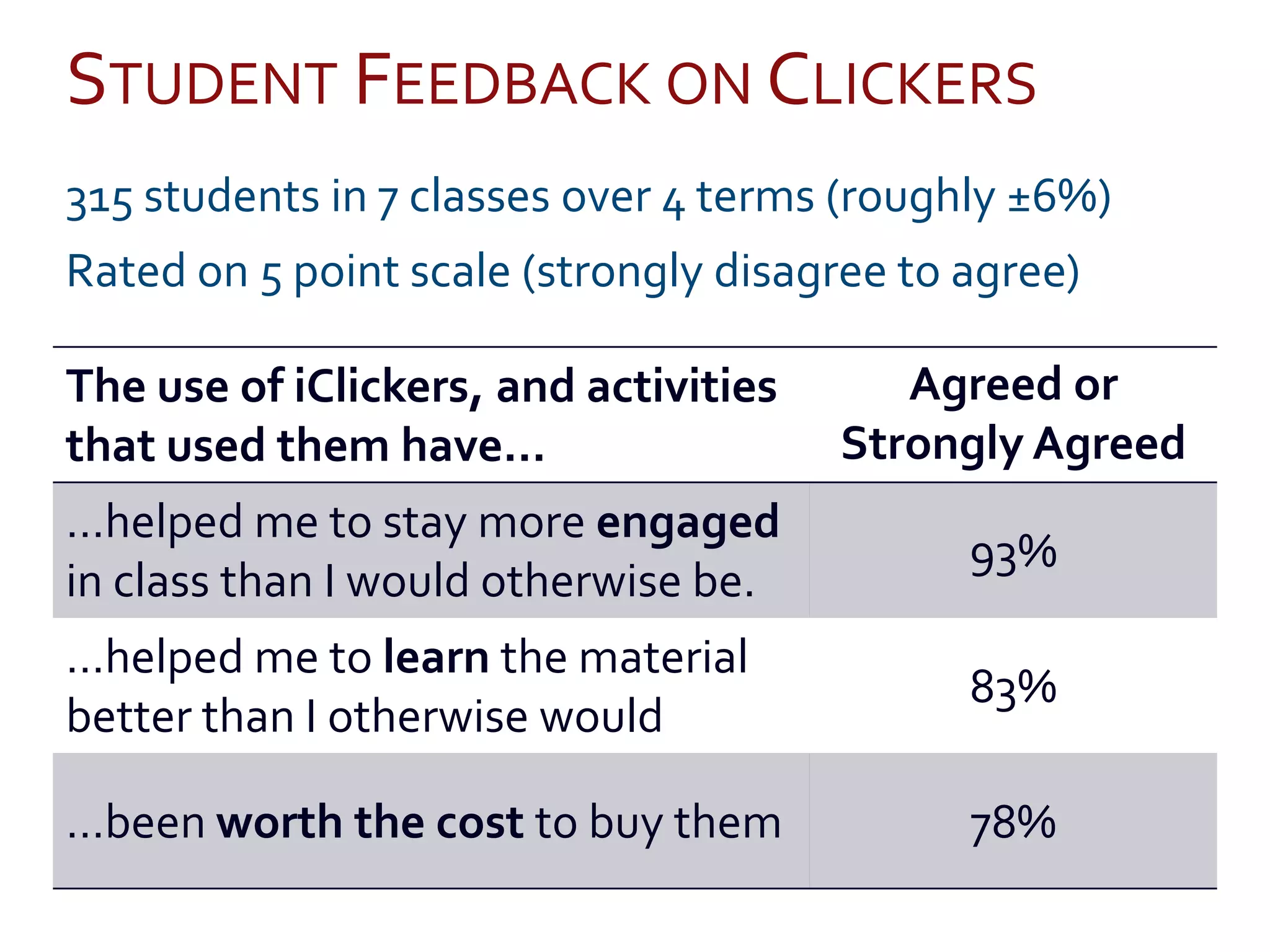 STUDENT FEEDBACK ON CLICKERS
315 students in 7 classes over 4 terms (roughly ±6%)
Rated on 5 point scale (strongly disagree to agree)
The use of iClickers, and activities
that used them have…
Agreed or
Strongly Agreed
…helped me to stay more engaged
in class than I would otherwise be.
93%
…helped me to learn the material
better than I otherwise would
83%
…been worth the cost to buy them 78%
 