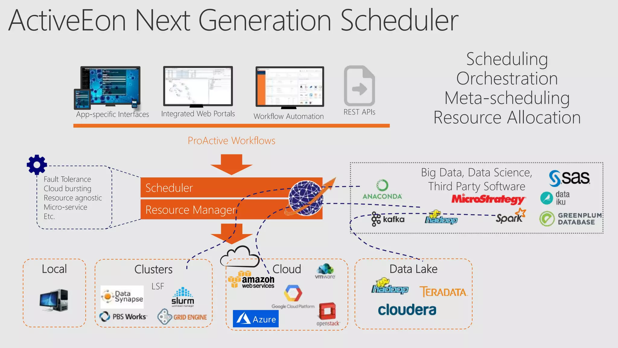 REST APIsApp-specific Interfaces Integrated Web Portals
ProActive Workflows
Scheduling
Orchestration
Meta-scheduling
Resource Allocation
Big Data, Data Science,
Third Party Software
Local
Scheduler
Resource Manager
Fault Tolerance
Cloud bursting
Resource agnostic
Micro-service
Etc.
Workflow Automation
Cloud Data Lake
LSF
Clusters
 