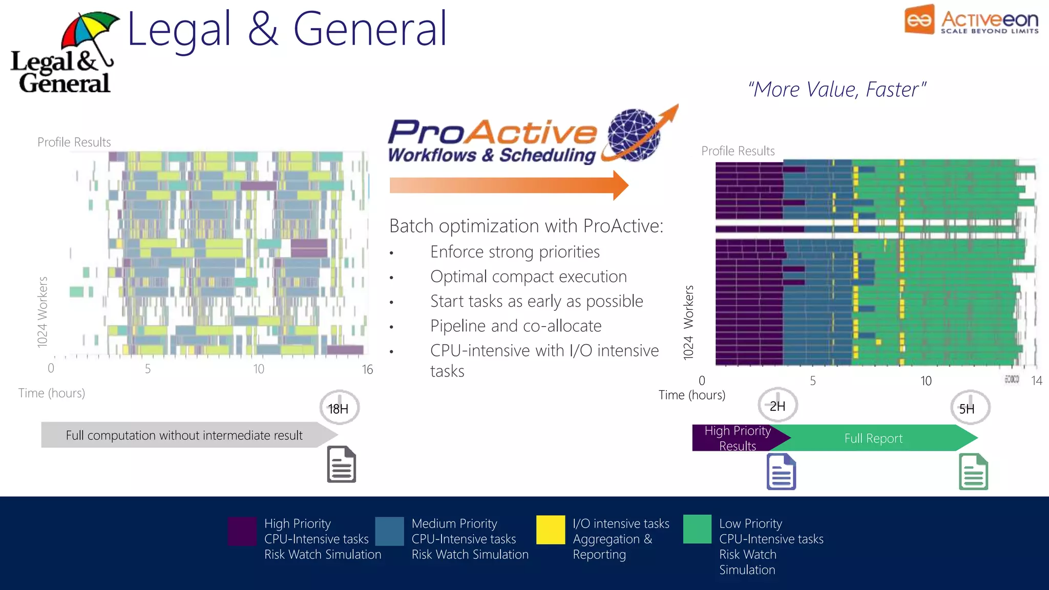 Legal & General
Time (hours)
105 160
1024Workers
Profile Results
Time (hours)
1024Workers
Profile Results
105 140
I/O intensive tasks
Aggregation &
Reporting
Low Priority
CPU-Intensive tasks
Risk Watch
Simulation
Medium Priority
CPU-Intensive tasks
Risk Watch Simulation
High Priority
CPU-Intensive tasks
Risk Watch Simulation
“More Value, Faster”
Full computation without intermediate result High Priority
Results
Full Report
2H 5H
Batch optimization with ProActive:
• Enforce strong priorities
• Optimal compact execution
• Start tasks as early as possible
• Pipeline and co-allocate
• CPU-intensive with I/O intensive
tasks
18H
 