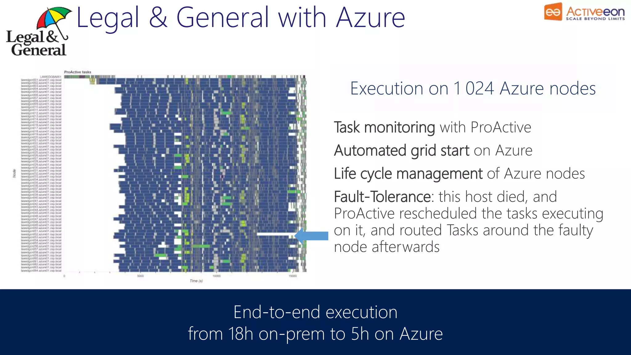 End-to-end execution
from 18h on-prem to 5h on Azure
Legal & General with Azure
Task monitoring with ProActive
Automated grid start on Azure
Life cycle management of Azure nodes
Fault-Tolerance: this host died, and
ProActive rescheduled the tasks executing
on it, and routed Tasks around the faulty
node afterwards
Execution on 1 024 Azure nodes
 