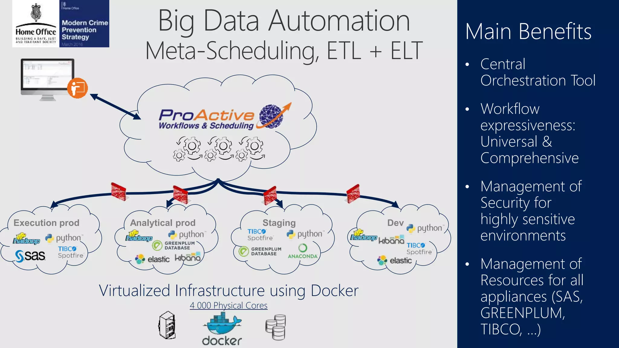 Main Benefits
• Central
Orchestration Tool
• Workflow
expressiveness:
Universal &
Comprehensive
• Management of
Security for
highly sensitive
environments
• Management of
Resources for all
appliances (SAS,
GREENPLUM,
TIBCO, …)
Execution prod Analytical prod Staging Dev
Virtualized Infrastructure using Docker
4 000 Physical Cores
 