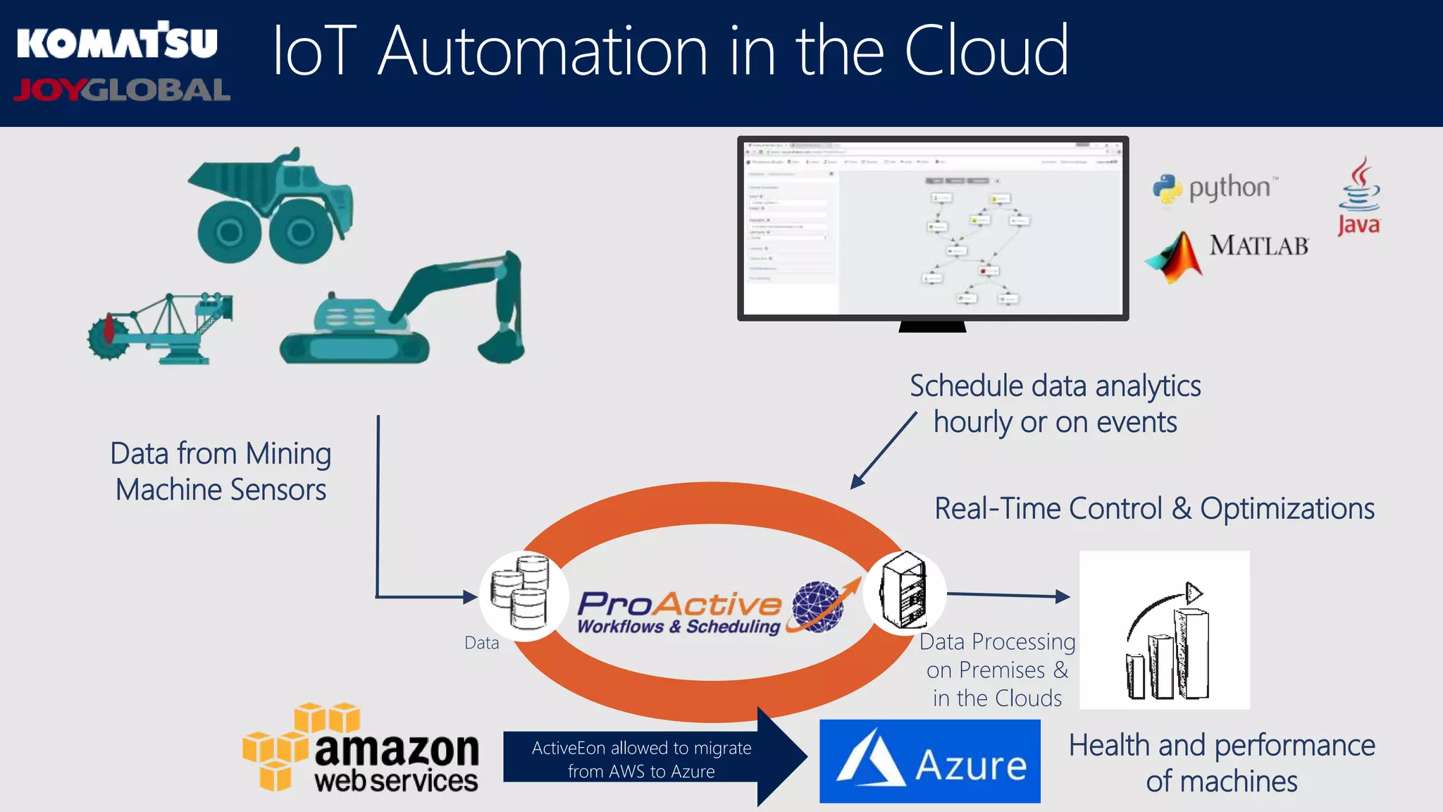 Data from Mining
Machine Sensors
Data Processing
on Premises &
in the Clouds
Health and performance
of machines
Schedule data analytics
hourly or on events
Data
Real-Time Control & Optimizations
IoT Automation in the Cloud
ActiveEon allowed to migrate
from AWS to Azure
 