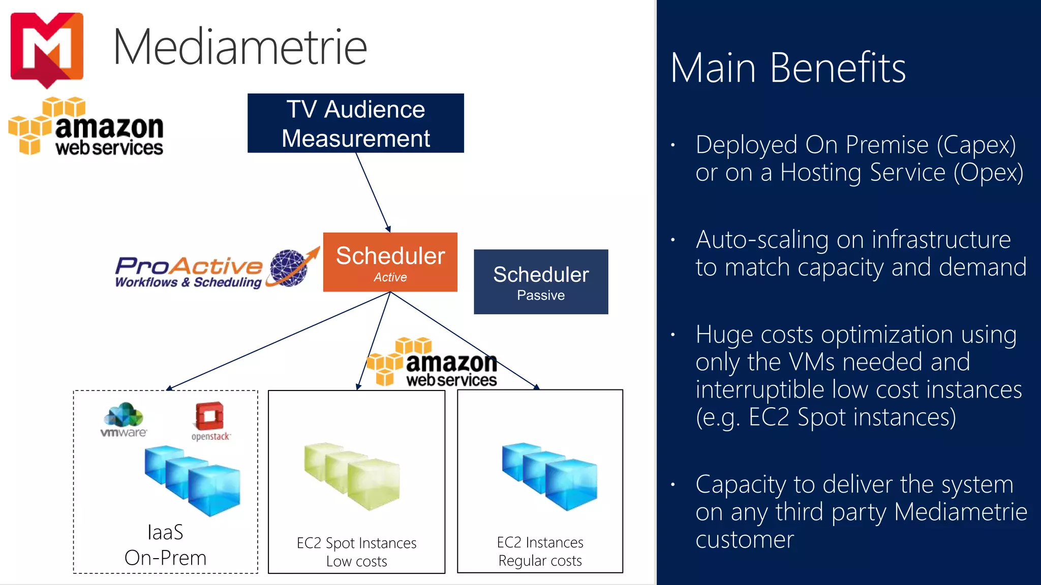 Scheduler
Passive
Main Benefits
 Deployed On Premise (Capex)
or on a Hosting Service (Opex)
 Auto-scaling on infrastructure
to match capacity and demand
 Huge costs optimization using
only the VMs needed and
interruptible low cost instances
(e.g. EC2 Spot instances)
 Capacity to deliver the system
on any third party Mediametrie
customer
TV Audience
Measurement
Scheduler
Active
EC2 Spot Instances
Low costs
EC2 Instances
Regular costs
IaaS
On-Prem
 