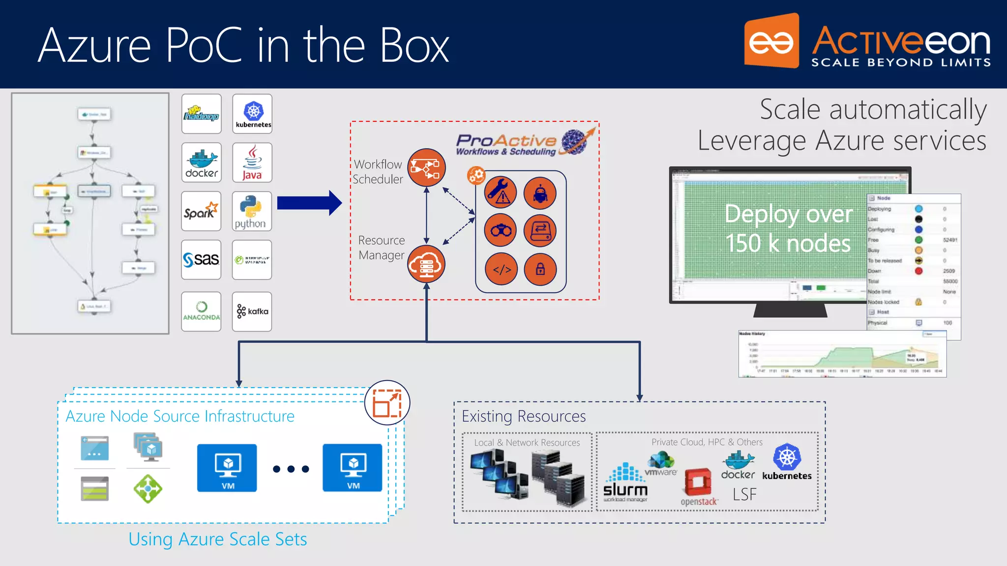 Azure PoC in the Box
Azure Node Source InfrastructureAzure Node Source Infrastructure
Scale automatically
Leverage Azure services
Existing Resources
Local & Network Resources Private Cloud, HPC & Others
Resource
Manager
Workflow
Scheduler
</>
Azure Node Source Infrastructure
LSF
Using Azure Scale Sets
Deploy over
150 k nodes
 