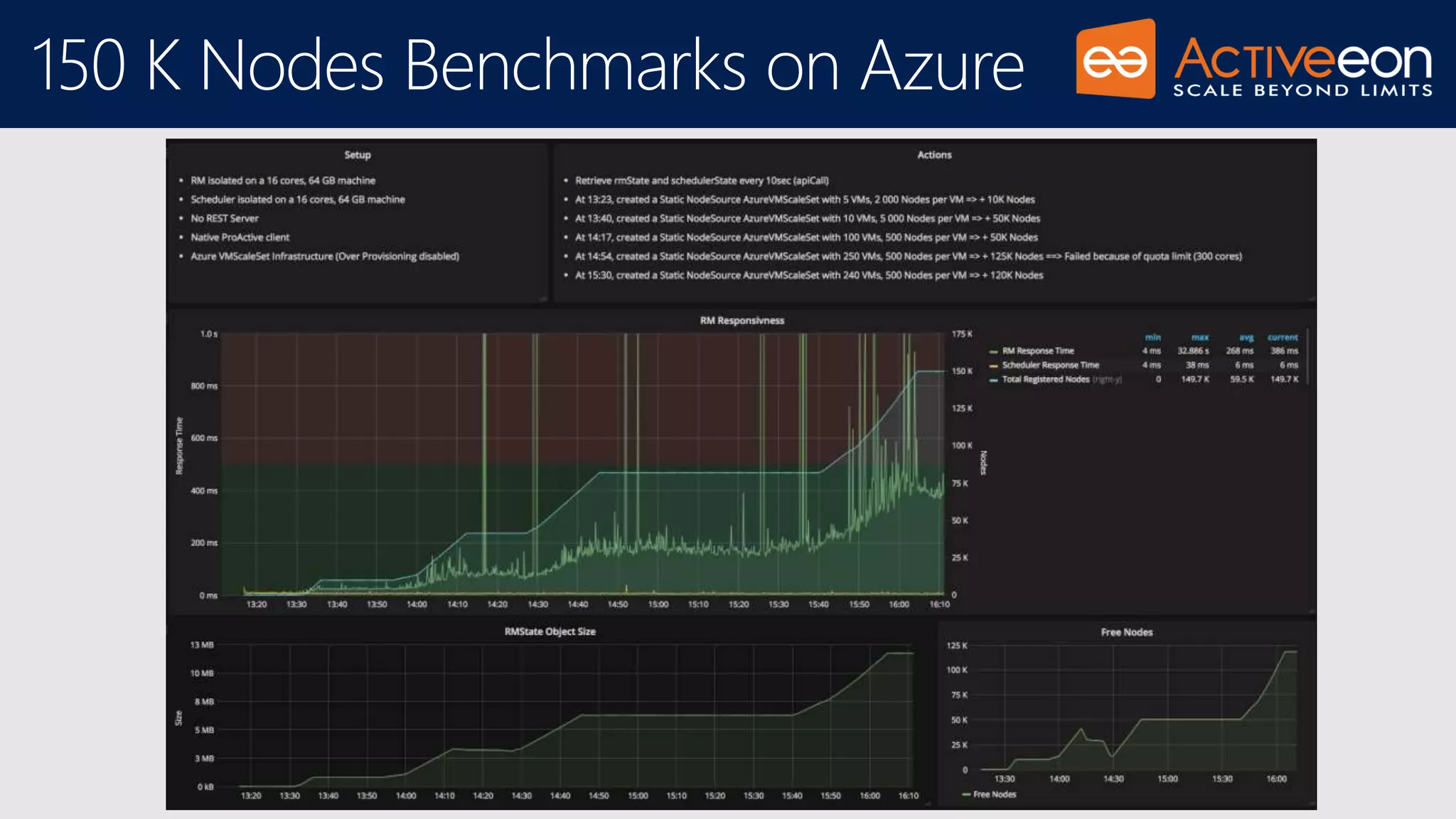 150 K Nodes Benchmarks on Azure
 