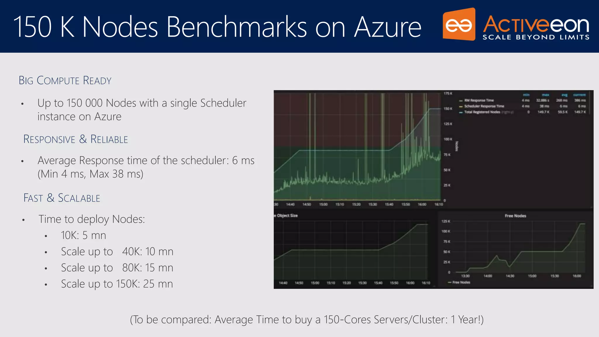 150 K Nodes Benchmarks on Azure
• Up to 150 000 Nodes with a single Scheduler
instance on Azure
BIG COMPUTE READY
RESPONSIVE & RELIABLE
FAST & SCALABLE
• Average Response time of the scheduler: 6 ms
(Min 4 ms, Max 38 ms)
• Time to deploy Nodes:
• 10K: 5 mn
• Scale up to 40K: 10 mn
• Scale up to 80K: 15 mn
• Scale up to 150K: 25 mn
(To be compared: Average Time to buy a 150-Cores Servers/Cluster: 1 Year!)
 