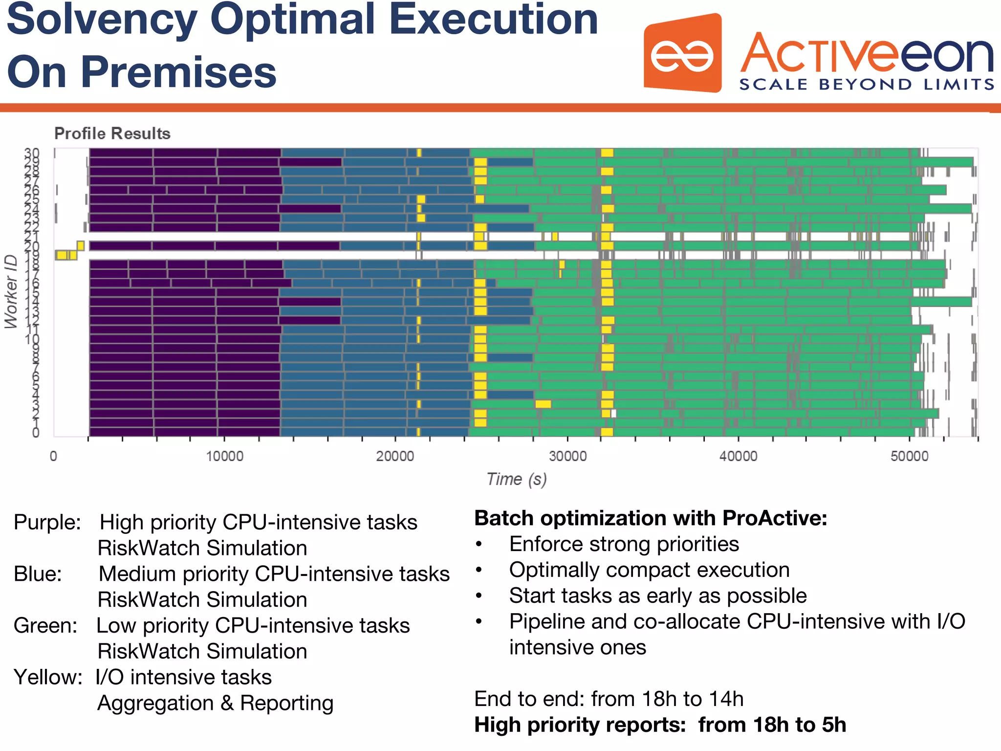 Solvency Optimal Execution
On Premises
Purple: High priority CPU-intensive tasks
RiskWatch Simulation
Blue: Medium priority CPU-intensive tasks
RiskWatch Simulation
Green: Low priority CPU-intensive tasks
RiskWatch Simulation
Yellow: I/O intensive tasks
Aggregation & Reporting
Batch optimization with ProActive:
• Enforce strong priorities
• Optimally compact execution
• Start tasks as early as possible
• Pipeline and co-allocate CPU-intensive with I/O
intensive ones
End to end: from 18h to 14h
High priority reports: from 18h to 5h
 