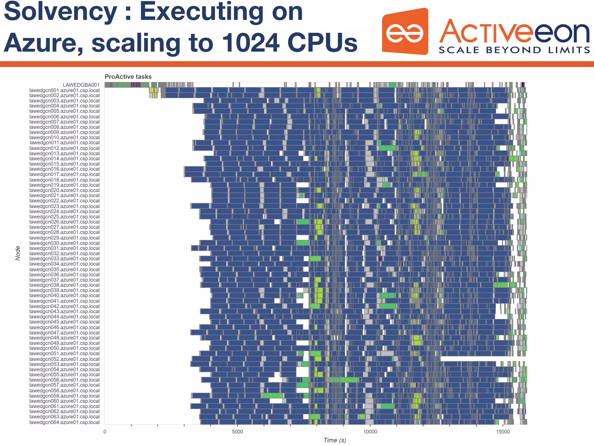 Solvency : Executing on
Azure, scaling to 1024 CPUs
 