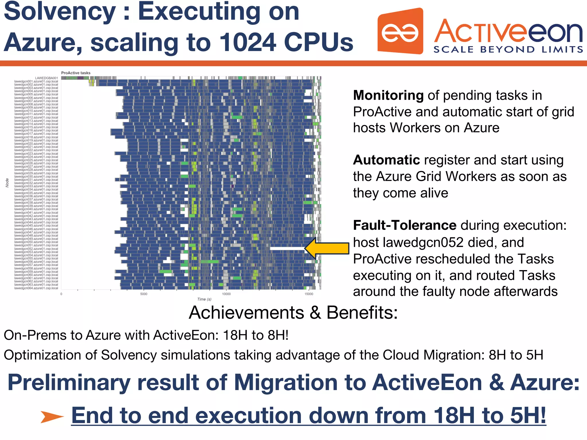 Solvency : Executing on
Azure, scaling to 1024 CPUs
Monitoring of pending tasks in
ProActive and automatic start of grid
hosts Workers on Azure
Automatic register and start using
the Azure Grid Workers as soon as
they come alive
Fault-Tolerance during execution:
host lawedgcn052 died, and
ProActive rescheduled the Tasks
executing on it, and routed Tasks
around the faulty node afterwards
Achievements & Benefits:
On-Prems to Azure with ActiveEon: 18H to 8H!
Optimization of Solvency simulations taking advantage of the Cloud Migration: 8H to 5H
Preliminary result of Migration to ActiveEon & Azure:
End to end execution down from 18H to 5H!
 