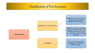 Classification of Free Exercises
Free Exercises
General: Use of many joints
Subjective: formal or general
anatomical movements
preformed in full range.
Objective: Patients attention
is required for particular aim
or there is presence of goal
i.e., standing, arm stretching
upwards.
Localized
Produce some specific or
local effect; for particular
joint or muscle.
 