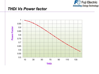 0.5
0.55
0.6
0.65
0.7
0.75
0.8
0.85
0.9
0.95
1
10 30 50 70 90 110 130
PowerFactor
THDi
THDi Vs Power factor
 
