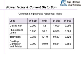 Load pf disp THDi pf dist pf true
Ceiling Fan 0.999 1.8 1.000 0.999
Fluorescent
Lamp
0.956 39.5 0.930 0.889
Television 0.988 121.0 0.637 0.629
Desktop
Computer
and Printer
0.999 140.0 0.581 0.580
Common single phase residential loads
Power factor & Current Distortion
 
