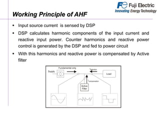 Working Principle of AHF
 Input source current is sensed by DSP
 DSP calculates harmonic components of the input current and
reactive input power. Counter harmonics and reactive power
control is generated by the DSP and fed to power circuit
 With this harmonics and reactive power is compensated by Active
filter
Fundamental only
Supply
Active
Filter
icompensation
idistortion
Load
 