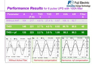 Parameter A V
(P-N)
THD
V
THD
i
PF kVA kW Filter
A
Without AHF 164 217 4.8 % 27.4 % 0.87 106. 5 92.7 --
Without Active Filter Harmonics compensation Harmonics +pf compensation
Performance Results for 6 pulse UPS with 100A filter
THDi + pf 135 223 2.2 % 3.9 % 1.00 90.3 90.3 95
 