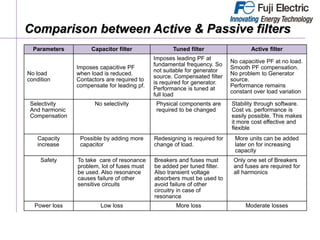 Comparison between Active & Passive filters
Parameters Capacitor filter Tuned filter Active filter
No load
condition
Imposes capacitive PF
when load is reduced.
Contactors are required to
compensate for leading pf.
Imposes leading PF at
fundamental frequency. So
not suitable for generator
source. Compensated filter
is required for generator.
Performance is tuned at
full load
No capacitive PF at no load.
Smooth PF compensation.
No problem to Generator
source.
Performance remains
constant over load variation
Selectivity
And harmonic
Compensation
No selectivity Physical components are
required to be changed
Stability through software.
Cost vs. performance is
easily possible. This makes
it more cost effective and
flexible
Capacity
increase
Possible by adding more
capacitor
Redesigning is required for
change of load.
More units can be added
later on for increasing
capacity
Safety To take care of resonance
problem, lot of fuses must
be used. Also resonance
causes failure of other
sensitive circuits
Breakers and fuses must
be added per tuned filter.
Also transient voltage
absorbers must be used to
avoid failure of other
circuitry in case of
resonance
Only one set of Breakers
and fuses are required for
all harmonics
Power loss Low loss More loss Moderate losses
 