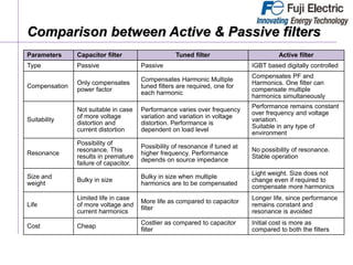 Comparison between Active & Passive filters
Parameters Capacitor filter Tuned filter Active filter
Type Passive Passive IGBT based digitally controlled
Compensation
Only compensates
power factor
Compensates Harmonic Multiple
tuned filters are required, one for
each harmonic
Compensates PF and
Harmonics. One filter can
compensate multiple
harmonics simultaneously
Suitability
Not suitable in case
of more voltage
distortion and
current distortion
Performance varies over frequency
variation and variation in voltage
distortion. Performance is
dependent on load level
Performance remains constant
over frequency and voltage
variation.
Suitable in any type of
environment
Resonance
Possibility of
resonance. This
results in premature
failure of capacitor.
Possibility of resonance if tuned at
higher frequency. Performance
depends on source impedance
No possibility of resonance.
Stable operation
Size and
weight
Bulky in size
Bulky in size when multiple
harmonics are to be compensated
Light weight. Size does not
change even if required to
compensate more harmonics
Life
Limited life in case
of more voltage and
current harmonics
More life as compared to capacitor
filter
Longer life, since performance
remains constant and
resonance is avoided
Cost Cheap
Costlier as compared to capacitor
filter
Initial cost is more as
compared to both the filters
 