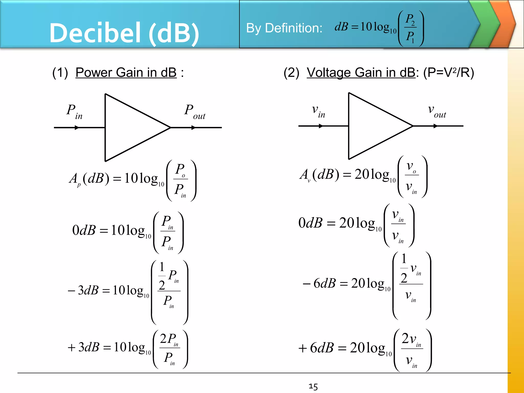 15
Decibel (dB) By Definition: 





=
1
2
10log10
P
P
dB
(1) Power Gain in dB :






=
in
o
p
P
P
dBA 10
log10)(






=
in
in
P
P
dB 10
log100










=−
in
in
P
P
dB 2
1
log103 10






=+
in
in
P
P
dB
2
log103 10
Pin Pout
(2) Voltage Gain in dB: (P=V2
/R)
vin vout






=
in
o
v
v
v
dBA 10
log20)(






=
in
in
v
v
dB 10
log200










=−
in
in
v
v
dB 2
1
log206 10






=+
in
in
v
v
dB
2
log206 10
 