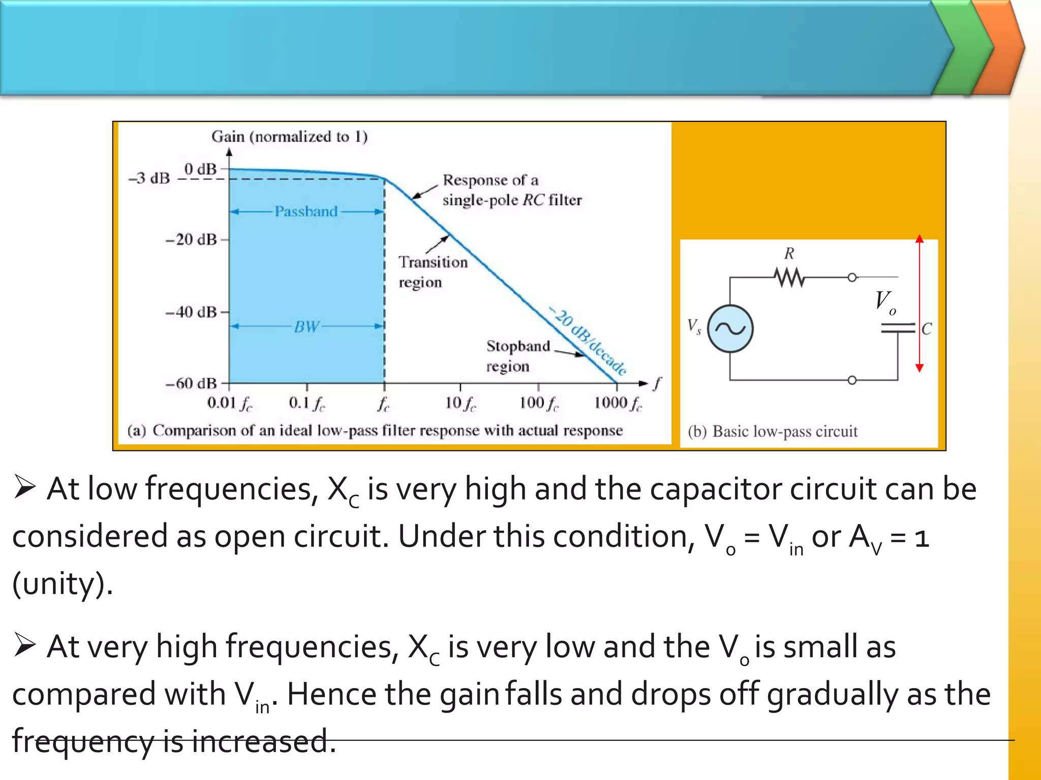  At low frequencies, XC is very high and the capacitor circuit can be
considered as open circuit. Under this condition, Vo = Vin or AV = 1
(unity).
 At very high frequencies, XC is very low and the Vo is small as
compared with Vin. Hence the gainfalls and drops off gradually as the
frequency is increased.
Vo
 