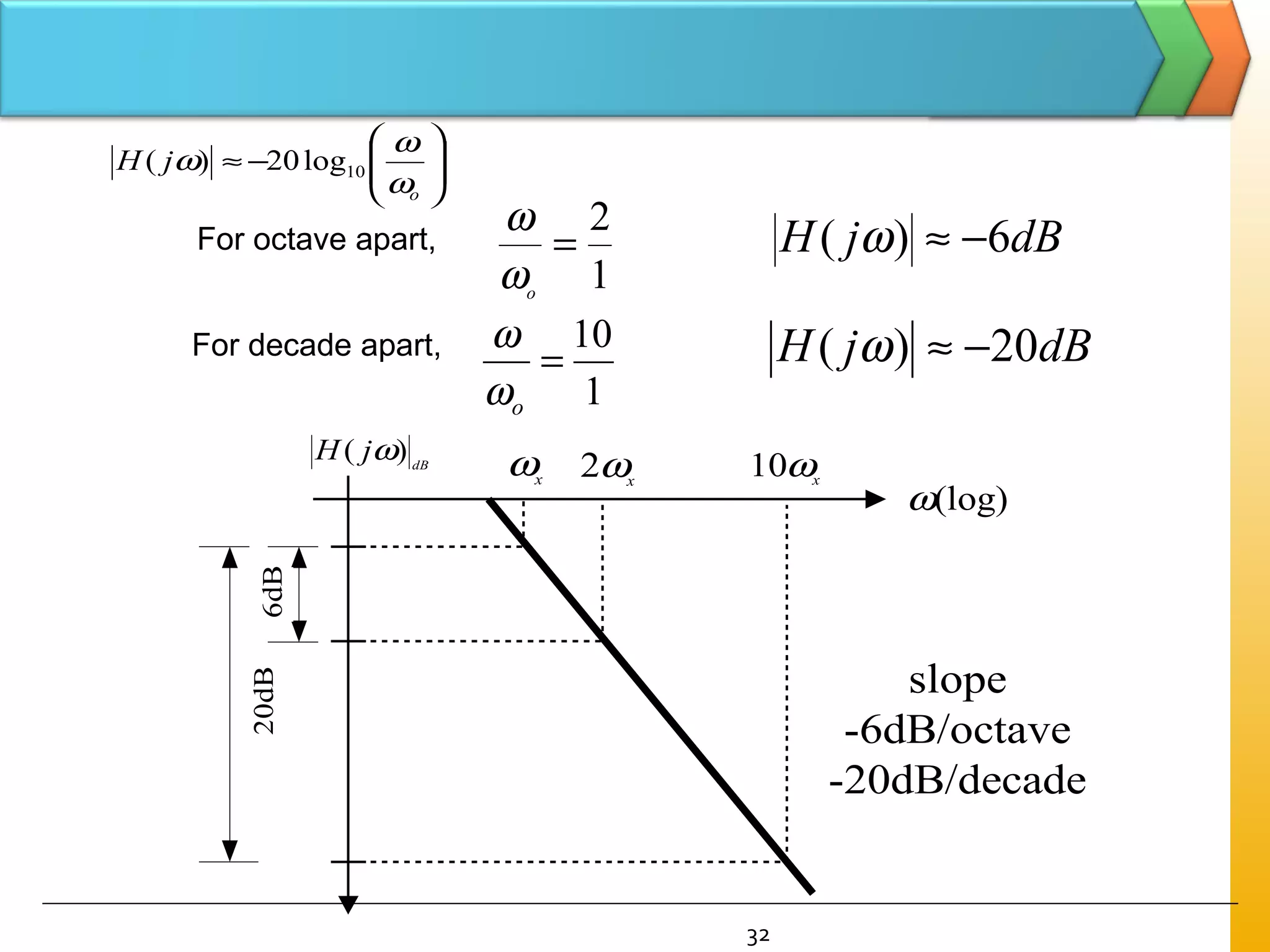 32
dB
jH )( ω
(log)ω
x
ω x
ω2 x
ω10
6dB20dB
slope
-6dB/octave
-20dB/decade






−≈
o
jH
ω
ω
ω 10log20)(
For octave apart,
1
2
=
o
ω
ω
dBjH 6)( −≈ω
For decade apart,
1
10
=
oω
ω dBjH 20)( −≈ω
 