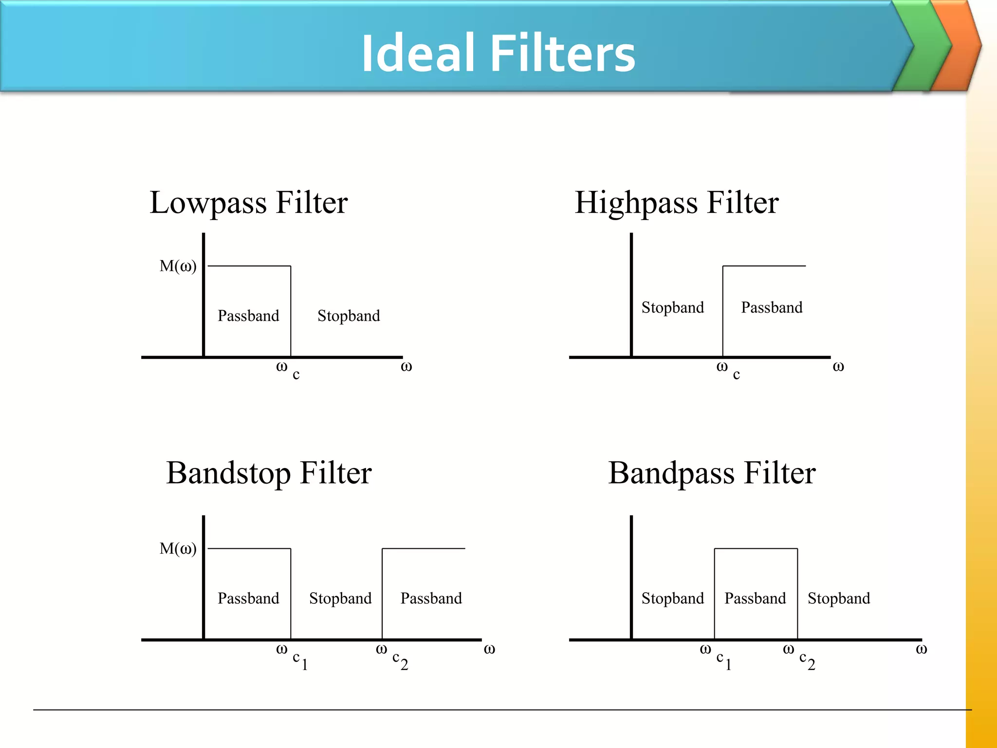 Ideal Filters
Passband Stopband
Stopband Passband
Passband PassbandStopband
Lowpass Filter Highpass Filter
Bandstop Filter
PassbandStopband Stopband
Bandpass Filter
M(ω)
M(ω)
ω ω
ω ω
ω
c
ω
c
ω
c
1
ω
c
1
ω
c
2
ω
c
2
 