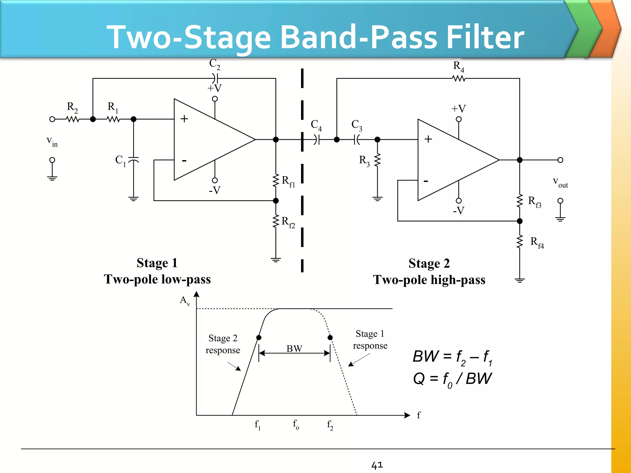 41
Two-Stage Band-Pass Filter
R2 R1
vin
C1
C2
Rf1
Rf2
C4 C3
R3
R4
+V
-V
vout
Rf3
Rf4
+
-
+
-
+V
-V
Stage 1
Two-pole low-pass
Stage 2
Two-pole high-pass
BW
f1
f2
f
Av
Stage 2
response
Stage 1
response
fo
BW = f2
– f1
Q = f0
/ BW
 