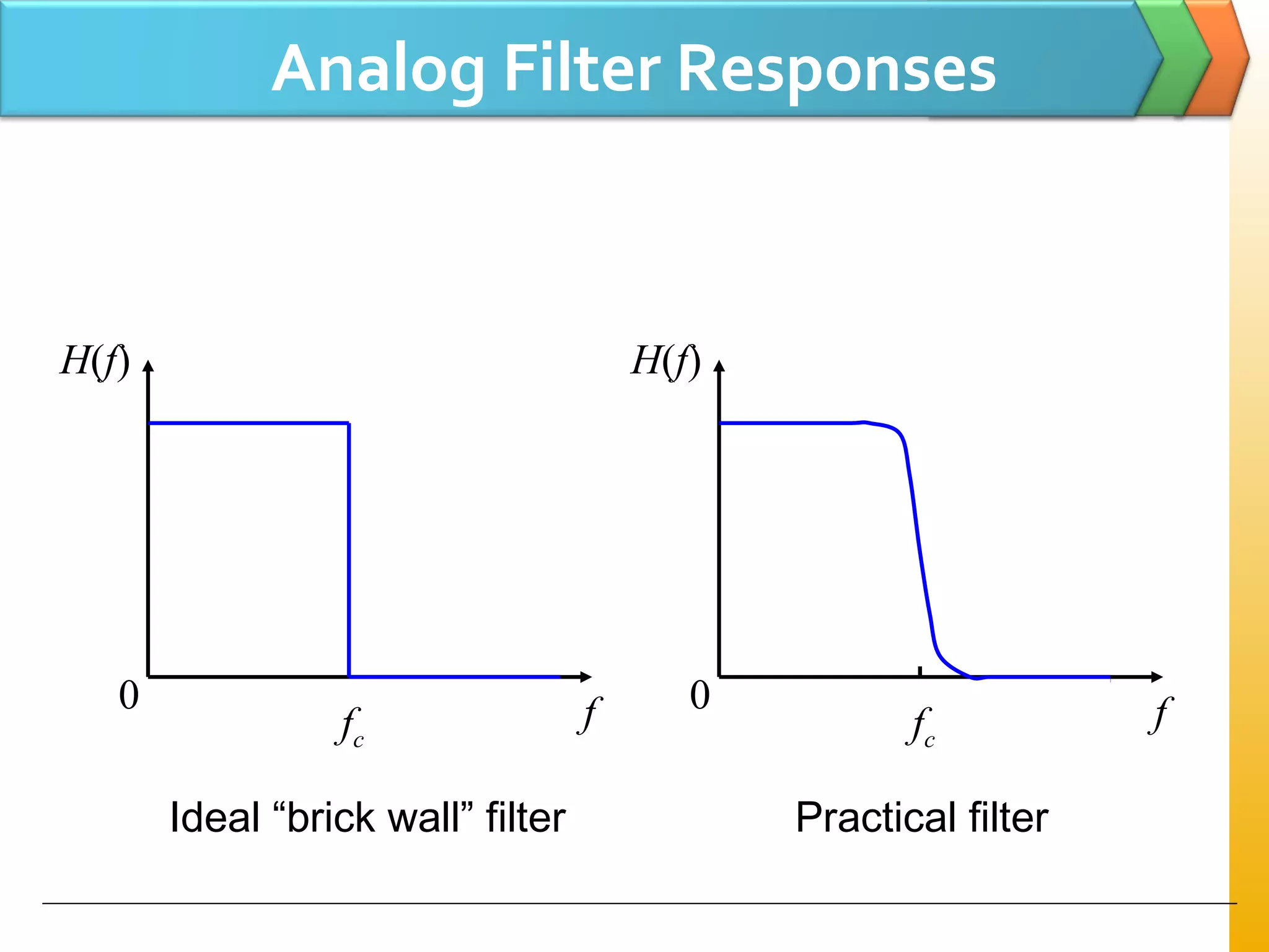 Analog Filter Responses
H(f)
ffc
0
H(f)
ffc
0
Ideal “brick wall” filter Practical filter
 