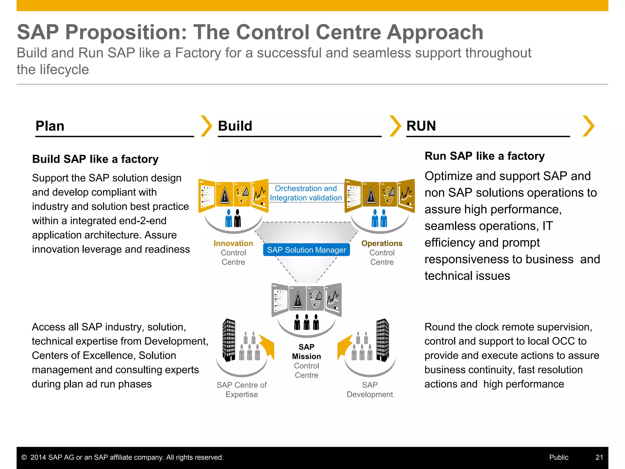 © 2014 SAP AG or an SAP affiliate company. All rights reserved. 21Public
SAP Proposition: The Control Centre Approach
Build and Run SAP like a Factory for a successful and seamless support throughout
the lifecycle
Plan Build RUN
Build SAP like a factory
Support the SAP solution design
and develop compliant with
industry and solution best practice
within a integrated end-2-end
application architecture. Assure
innovation leverage and readiness
Run SAP like a factory
Optimize and support SAP and
non SAP solutions operations to
assure high performance,
seamless operations, IT
efficiency and prompt
responsiveness to business and
technical issues
Access all SAP industry, solution,
technical expertise from Development,
Centers of Excellence, Solution
management and consulting experts
during plan ad run phases
Round the clock remote supervision,
control and support to local OCC to
provide and execute actions to assure
business continuity, fast resolution
actions and high performance
Orchestration and
Integration validation
Innovation
Control
Centre
Operations
Control
Centre
SAP
Mission
Control
Centre
SAP Solution Manager
SAP Centre of
Expertise
SAP
Development
 