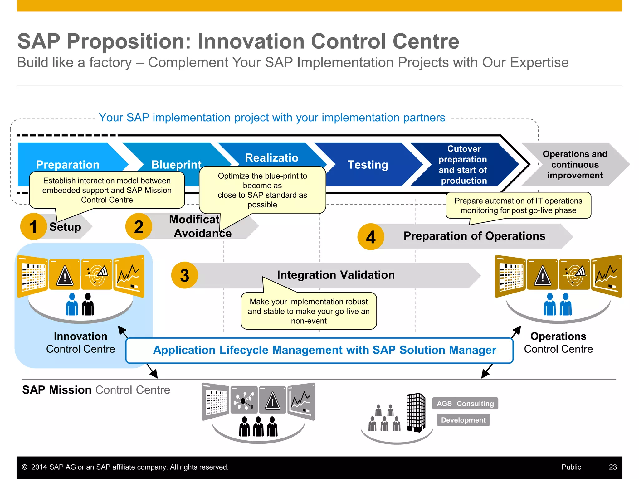 © 2014 SAP AG or an SAP affiliate company. All rights reserved. 23Public
SAP Proposition: Innovation Control Centre
Build like a factory – Complement Your SAP Implementation Projects with Our Expertise
Your SAP implementation project with your implementation partners
SAP Mission Control Centre
Blueprint
Realizatio
n
Testing
Cutover
preparation
and start of
production
Operations and
continuous
improvement
Preparation
Setup1
Modification
Avoidance
Integration Validation
Preparation of Operations
Innovation
Control Centre
Operations
Control Centre
Establish interaction model between
embedded support and SAP Mission
Control Centre
Optimize the blue-print to
become as
close to SAP standard as
possible Prepare automation of IT operations
monitoring for post go-live phase
Make your implementation robust
and stable to make your go-live an
non-event
Application Lifecycle Management with SAP Solution Manager
AGS
Development
Consulting
2
3
4
 