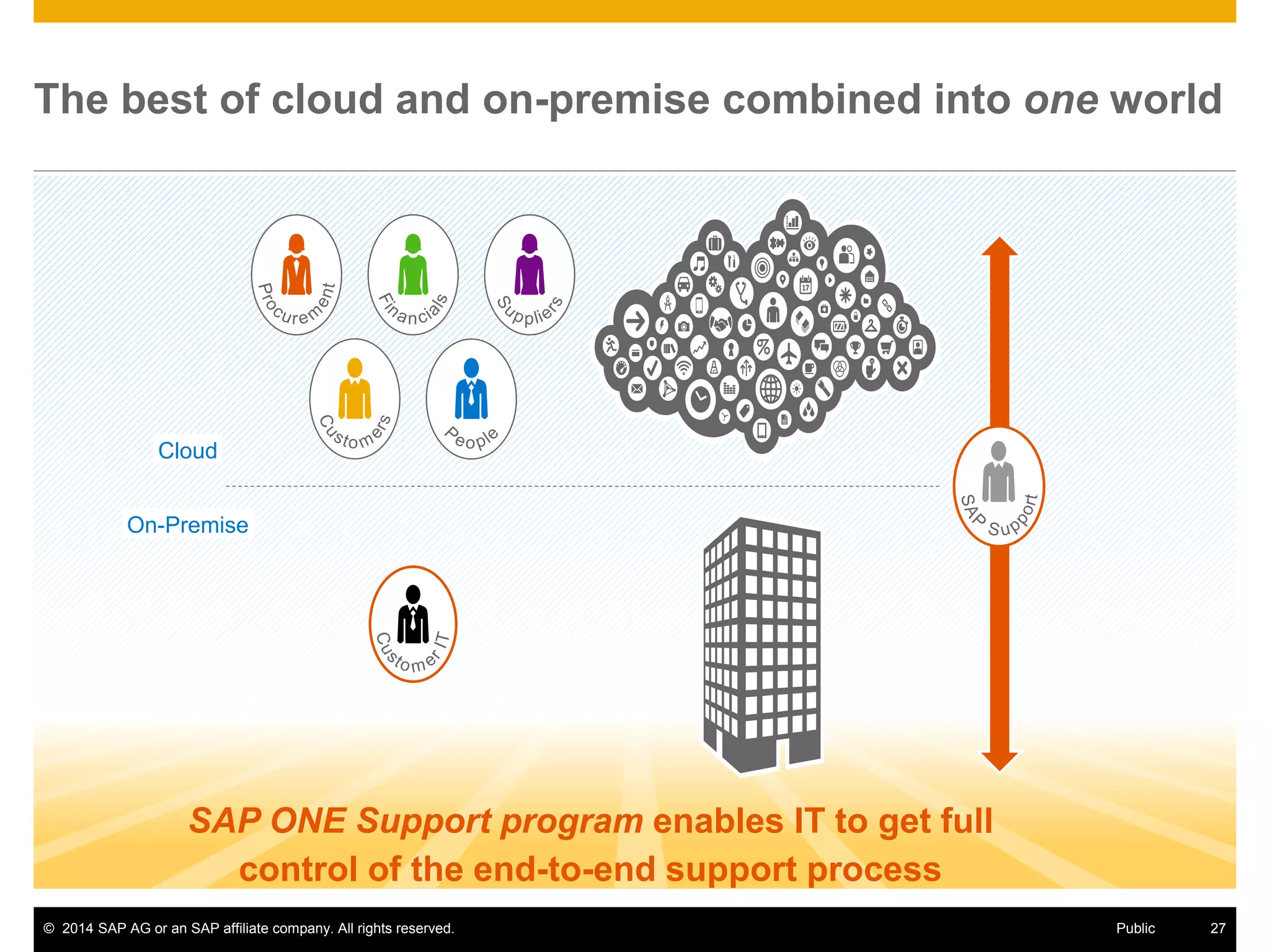 © 2014 SAP AG or an SAP affiliate company. All rights reserved. 27Public
The best of cloud and on-premise combined into one world
SAP ONE Support program enables IT to get full
control of the end-to-end support process
Cloud
On-Premise
 