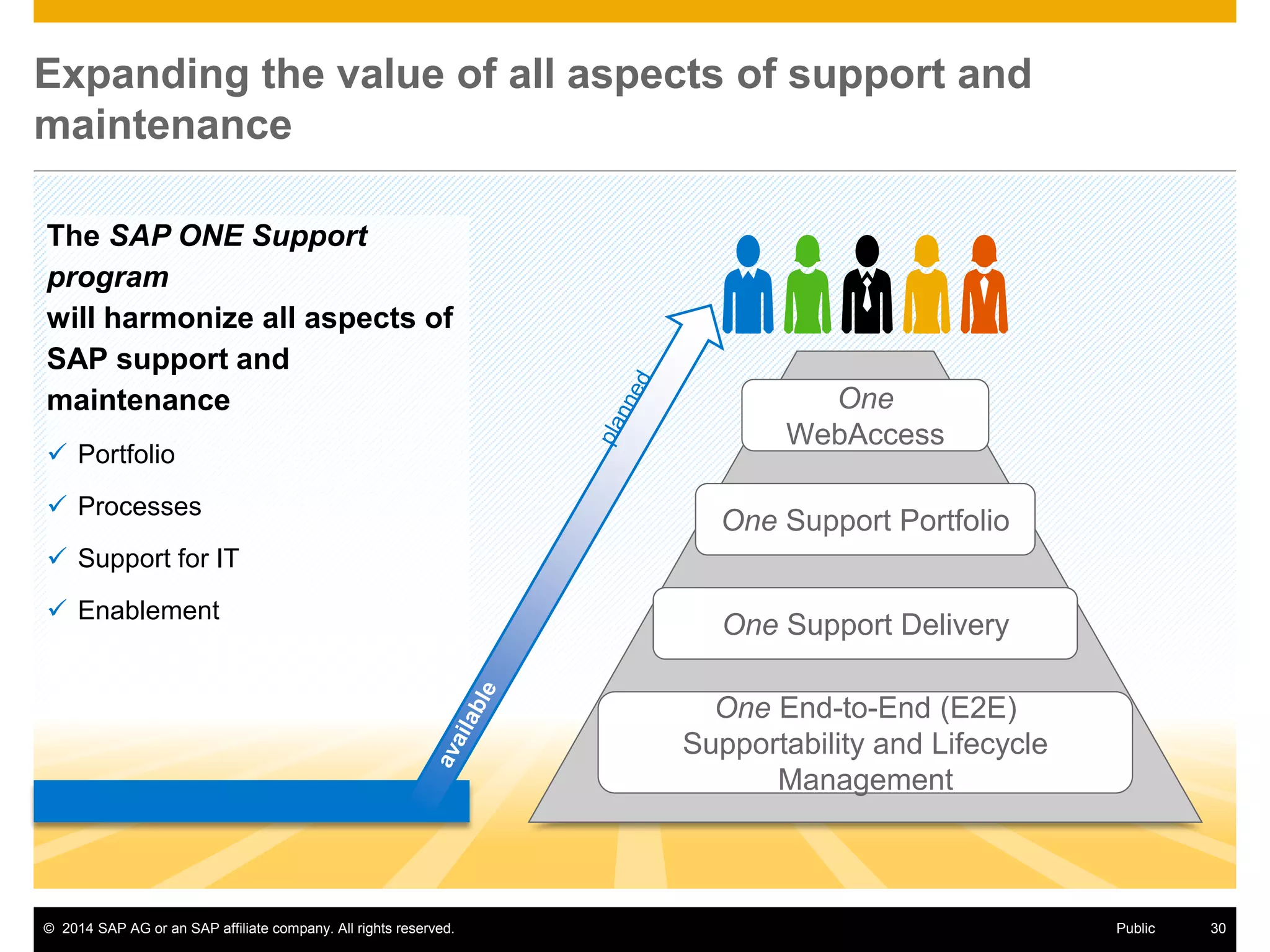 © 2014 SAP AG or an SAP affiliate company. All rights reserved. 30Public
Expanding the value of all aspects of support and
maintenance
The SAP ONE Support
program
will harmonize all aspects of
SAP support and
maintenance
 Portfolio
 Processes
 Support for IT
 Enablement
One
WebAccess
One Support Portfolio
One Support Delivery
One End-to-End (E2E)
Supportability and Lifecycle
Management
 