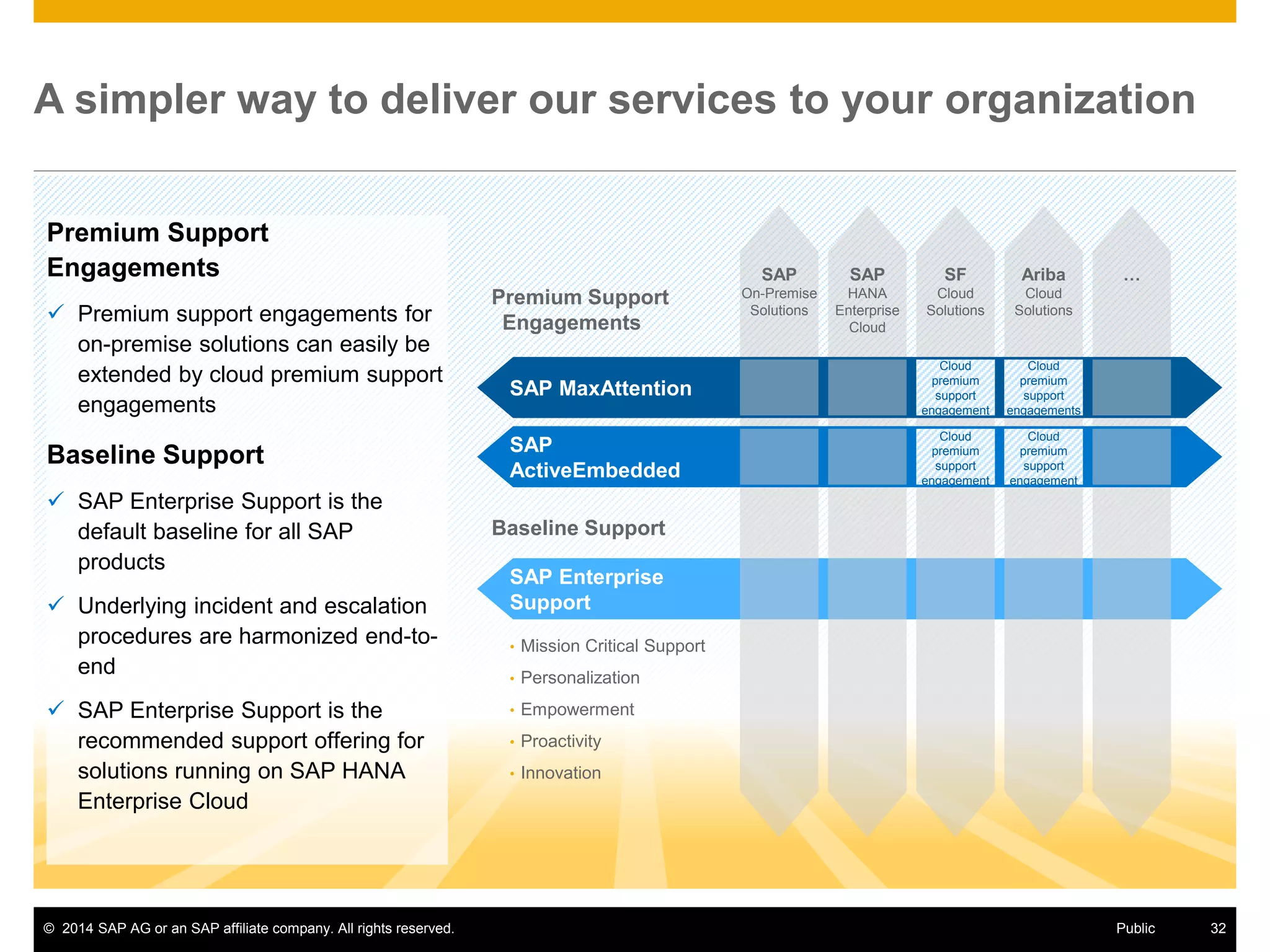 © 2014 SAP AG or an SAP affiliate company. All rights reserved. 32Public
A simpler way to deliver our services to your organization
Premium Support
Engagements
 Premium support engagements for
on-premise solutions can easily be
extended by cloud premium support
engagements
Baseline Support
 SAP Enterprise Support is the
default baseline for all SAP
products
 Underlying incident and escalation
procedures are harmonized end-to-
end
 SAP Enterprise Support is the
recommended support offering for
solutions running on SAP HANA
Enterprise Cloud
SAP Enterprise
Support
Premium Support
Engagements
Baseline Support
• Mission Critical Support
• Personalization
• Empowerment
• Proactivity
• Innovation
SAP MaxAttention
SAP
ActiveEmbedded
SF
Cloud
Solutions
Cloud
premium
support
engagement
Cloud
premium
support
engagement
SAP
On-Premise
Solutions
SAP
HANA
Enterprise
Cloud
Ariba
Cloud
Solutions
Cloud
premium
support
engagements
Cloud
premium
support
engagement
…
 