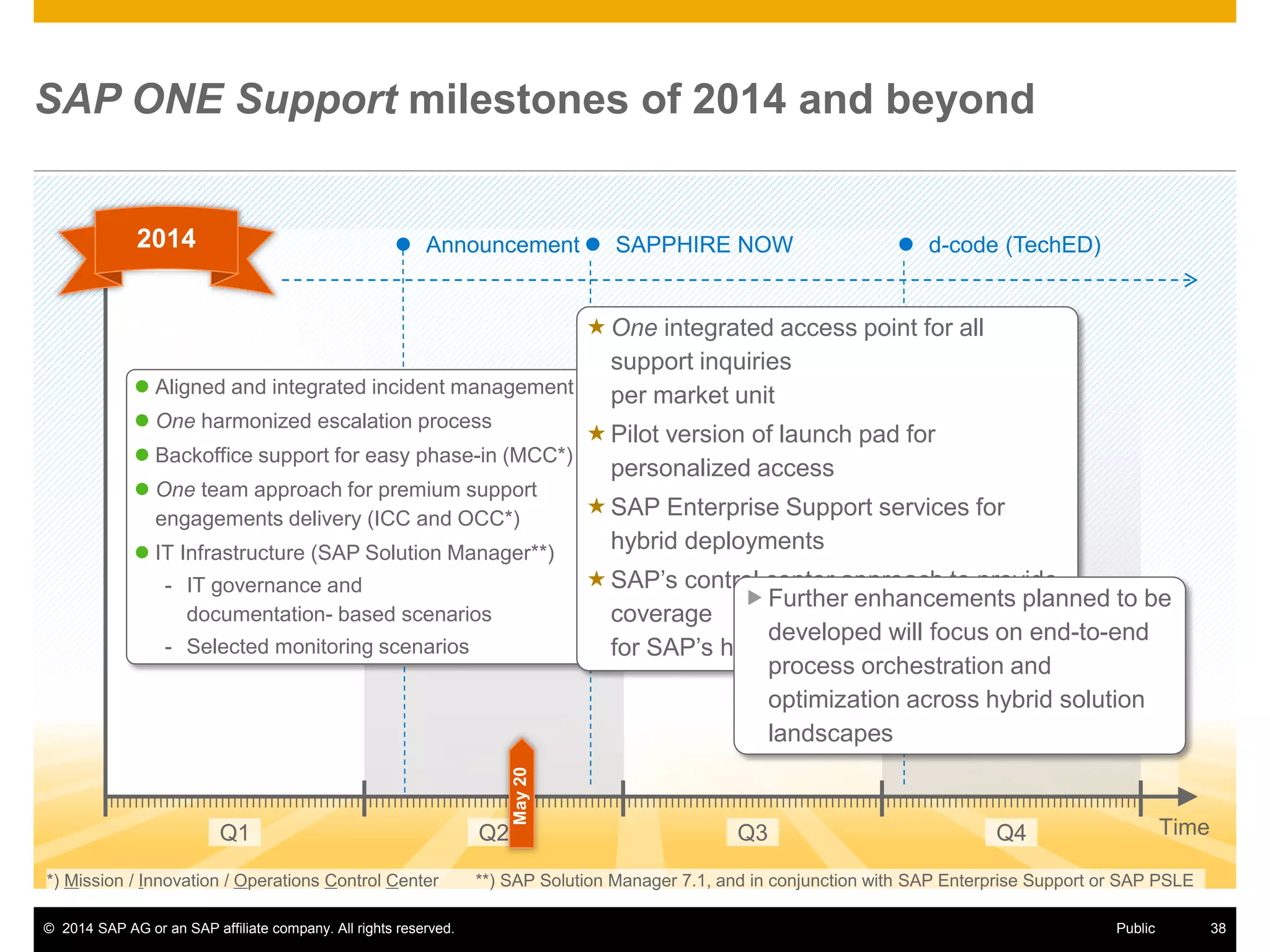 © 2014 SAP AG or an SAP affiliate company. All rights reserved. 38Public
SAP ONE Support milestones of 2014 and beyond
*) Mission / Innovation / Operations Control Center **) SAP Solution Manager 7.1, and in conjunction with SAP Enterprise Support or SAP PSLE
TimeQ1 Q2 Q3 Q4
 Aligned and integrated incident management
 One harmonized escalation process
 Backoffice support for easy phase-in (MCC*)
 One team approach for premium support
engagements delivery (ICC and OCC*)
 IT Infrastructure (SAP Solution Manager**)
- IT governance and
documentation- based scenarios
- Selected monitoring scenarios
2014  Announcement  d-code (TechED) SAPPHIRE NOW
May20
One integrated access point for all
support inquiries
per market unit
Pilot version of launch pad for
personalized access
SAP Enterprise Support services for
hybrid deployments
SAP’s control center approach to provide
coverage
for SAP’s hybrid solution deployments
Further enhancements planned to be
developed will focus on end-to-end
process orchestration and
optimization across hybrid solution
landscapes
 