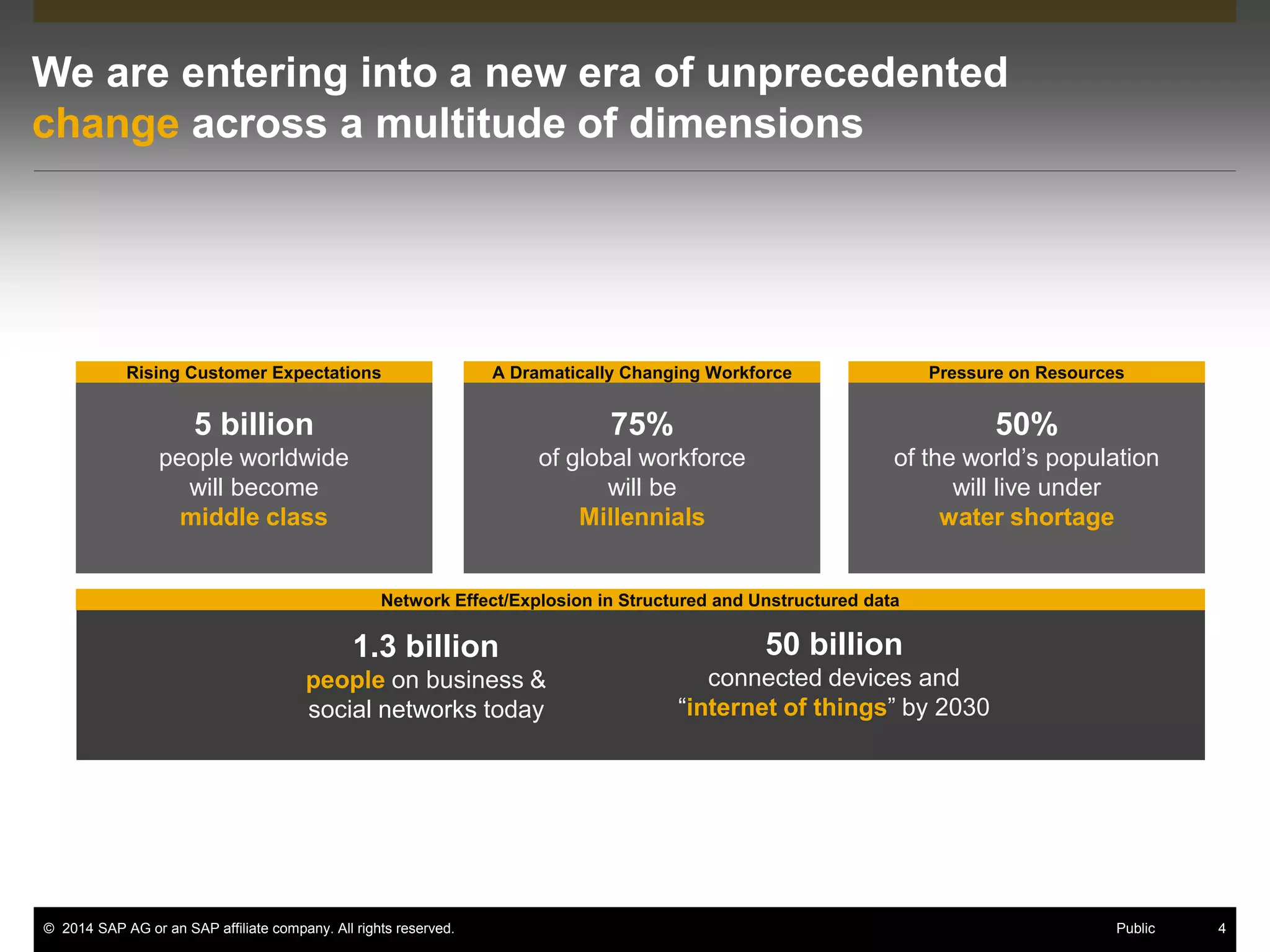 © 2014 SAP AG or an SAP affiliate company. All rights reserved. 4Public
75%
of global workforce
will be
Millennials
We are entering into a new era of unprecedented
change across a multitude of dimensions
5 billion
people worldwide
will become
middle class
50%
of the world’s population
will live under
water shortage
1.3 billion
people on business &
social networks today
50 billion
connected devices and
“internet of things” by 2030
Rising Customer Expectations A Dramatically Changing Workforce Pressure on Resources
Network Effect/Explosion in Structured and Unstructured data
 