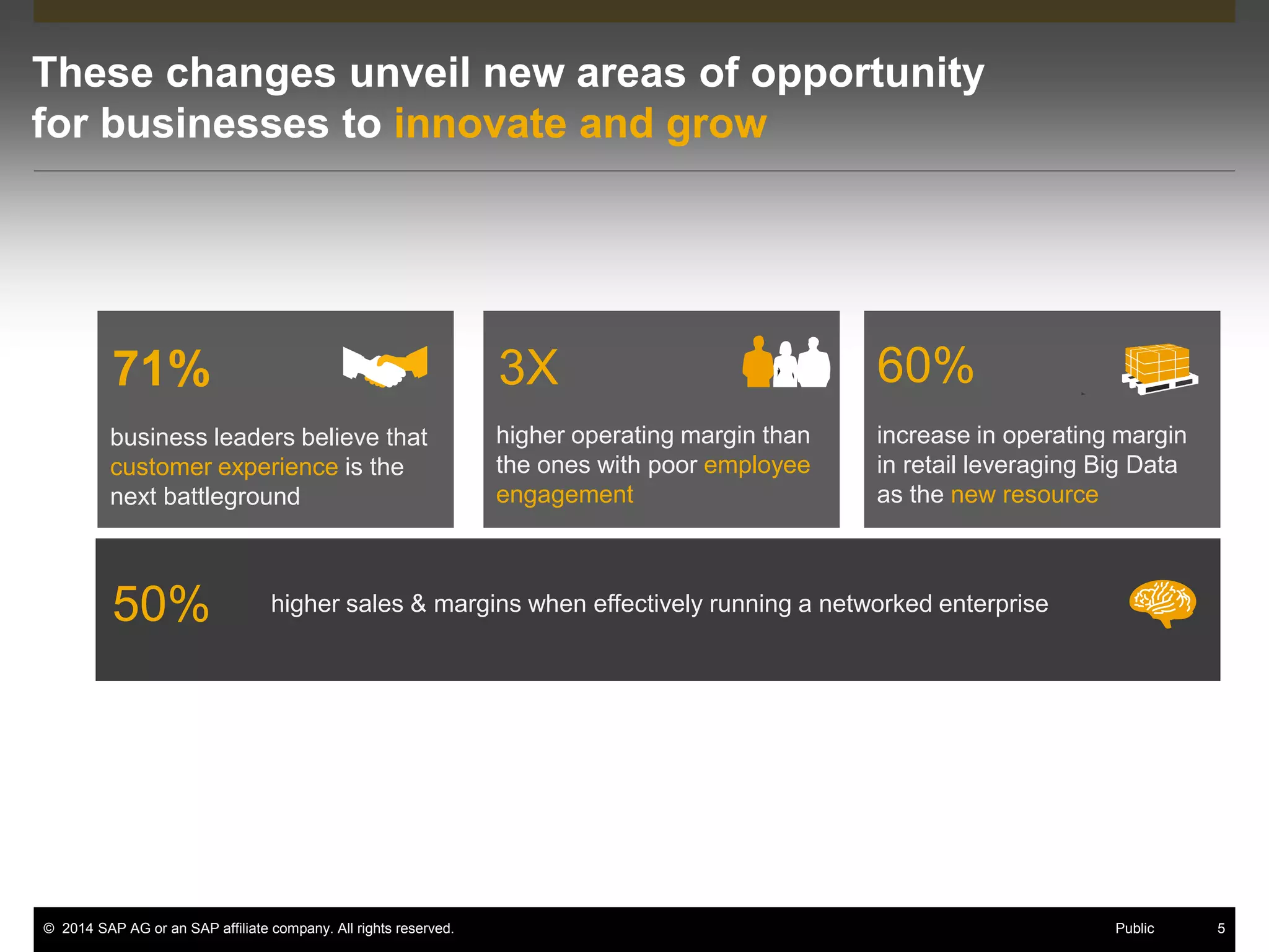 © 2014 SAP AG or an SAP affiliate company. All rights reserved. 5Public
These changes unveil new areas of opportunity
for businesses to innovate and grow
business leaders believe that
customer experience is the
next battleground
increase in operating margin
in retail leveraging Big Data
as the new resource
higher operating margin than
the ones with poor employee
engagement
higher sales & margins when effectively running a networked enterprise
71% 3X 60%
50%
 