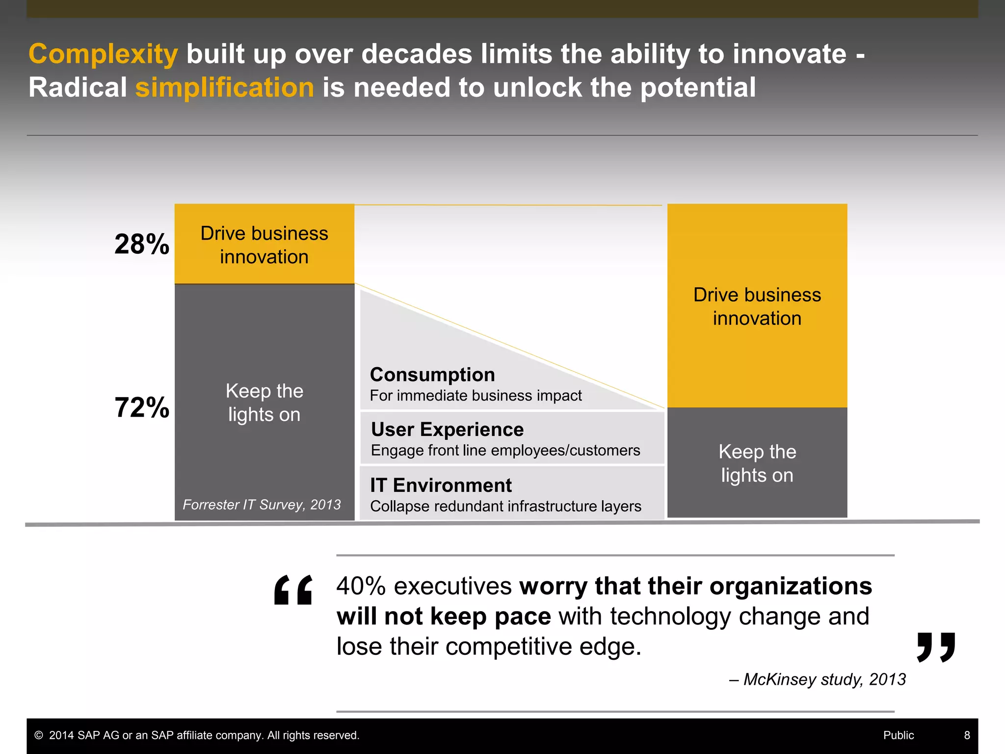 © 2014 SAP AG or an SAP affiliate company. All rights reserved. 8Public
40% executives worry that their organizations
will not keep pace with technology change and
lose their competitive edge.
– McKinsey study, 2013
”
“
Drive business
innovation
Keep the
lights on
IT Environment
Collapse redundant infrastructure layers
User Experience
Engage front line employees/customers
28%
72%
Consumption
For immediate business impact
Forrester IT Survey, 2013
Complexity built up over decades limits the ability to innovate -
Radical simplification is needed to unlock the potential
Drive business
innovation
Keep the
lights on
 