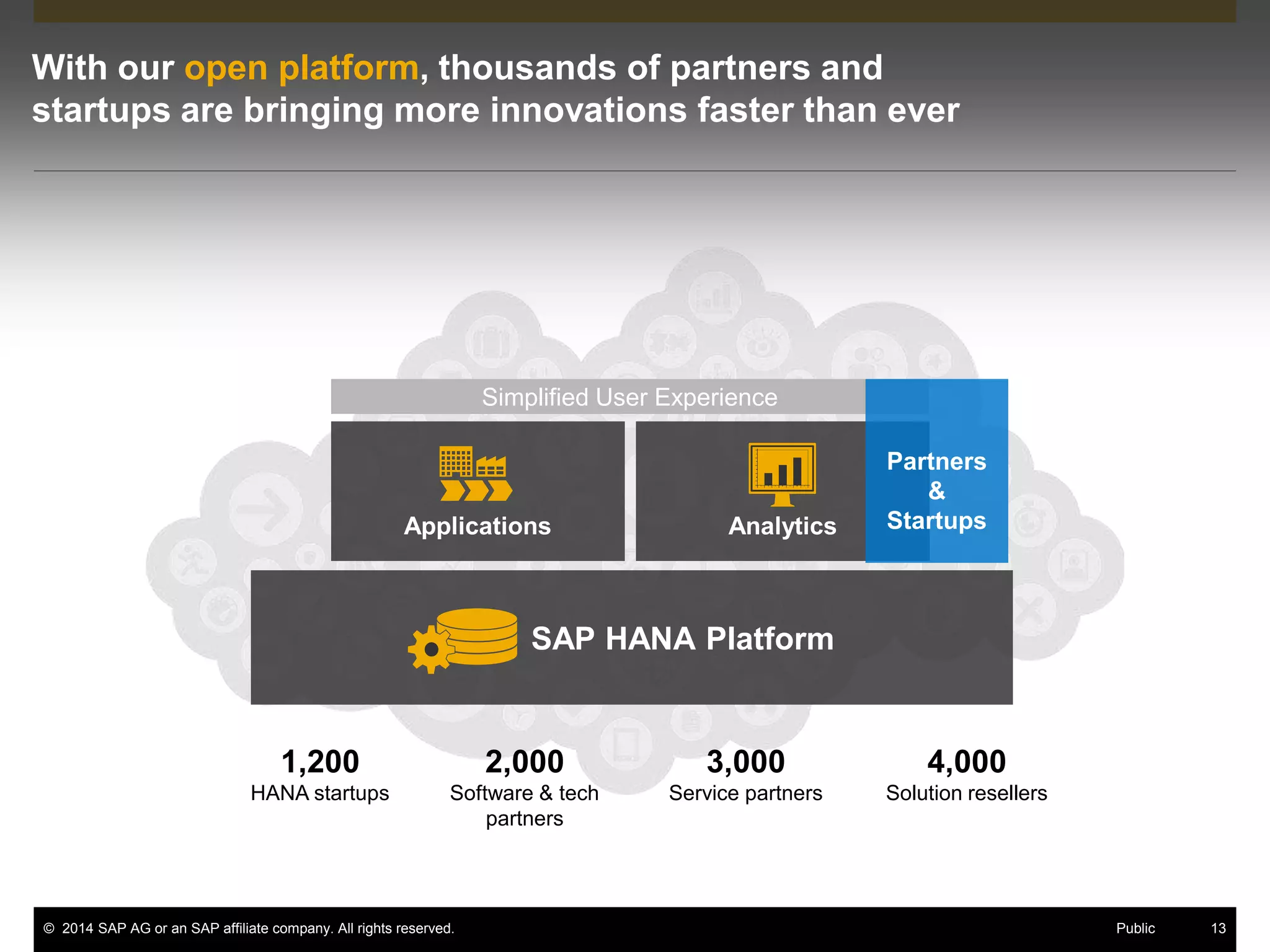 © 2014 SAP AG or an SAP affiliate company. All rights reserved. 13Public
With our open platform, thousands of partners and
startups are bringing more innovations faster than ever
SAP HANA Platform
Simplified User Experience
Applications Analytics
Partners
&
Startups
1,200
HANA startups
2,000
Software & tech
partners
3,000
Service partners
4,000
Solution resellers
 
