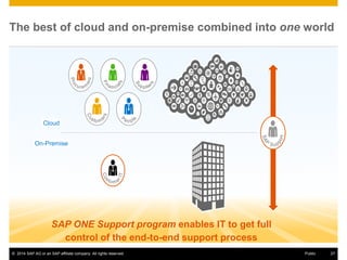 SAP Active Global Support - ONE Support for Innovation | PPT