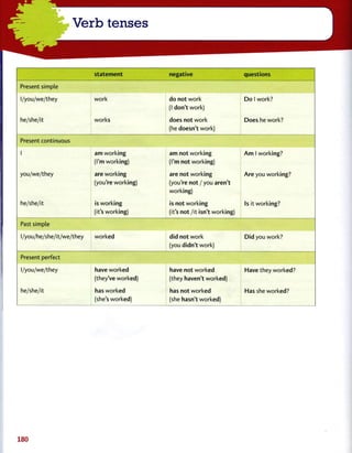 statement negative questions
Present simple
l/you/we/they
he/she/it
work
works
do not work
(1 don't work)
does not work
(he doesn't work)
Do 1 work?
Does he work?
Present continuous
1
you/we/they
he/she/it
am working
(I'm working)
are working
(you're working)
is working
(it's working)
am not working
(I'm not working)
are not working
(you're not / you aren't
working)
is not working
(it's not /it isn't working)
Am 1 working?
Are you working?
Is it working?
Past simple
l/you/he/she/it/we/they worked did not work
(you didn't work)
Did you work?
Present perfect
l/you/we/they
he/she/it
have worked
(they've worked)
has worked
(she's worked)
have not worked
(they haven't worked)
has not worked
(she hasn't worked)
Have they worked?
Has she worked?
180
 