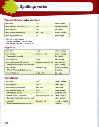 Spelling: verbs
Present simple verbs he/she/it
most verbs + -s work - works
verbs ending -s, -ss, -sh, -ch, -x,-z + -es watch - watches
verbs ending -o + -es go - goes
verbs ending consonant + y y->}+ -es study - studies
verbs ending vowel +y + -s play - plays
! Have and be are irregular.
/, you, we, they have he, she, it has
I am you, we, they are he, she, it is
-ing form
most verbs + -ing work - working
verbs ending -e remove e + -ing come - coming
! except be is irregular be - being
verbs ending -ee + -ing see - seeing
verbs ending vowel + b, g, m, n, p, t double consonant + -ing get - getting
! except if final syllable is not stressed visit - visiting
verbs ending-/ double / + -ing travel - travelling
! North American English has one / traveling
verbs ending in -ie ie + y + -ing lie - lying
Past simple
most verbs + -ed work - worked
verbs ending -e + -d like - liked
verbs ending consonant +y y-+i + -ed try - tried
verbs ending in vowel +y + -ed play - played
! except pay, lay, say y-+ i + -d paid, laid, said
verb ends vowel + consonant double consonant + -ed chat - chatted
! except if final syllable is not stressed visit - visited
verb ends -/ double /+ -ed travel - travelled
! North American English has one / traveled
182
 