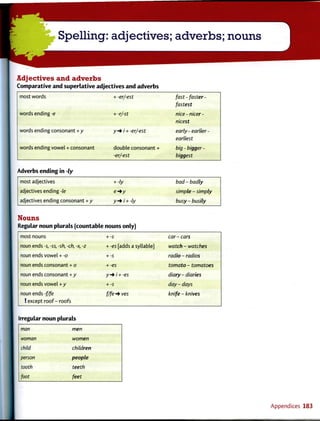 Adjectives and adverbs
Comparative and superlative adjectives and adverbs
most words + -er/-est fast-faster -
fastest
words ending -e + -r/-st nice - nicer -
nicest
words ending consonant + y y-¥i + -er/-est early - earlier -
earliest
words ending vowel + consonant double consonant +
-er/-est
big - bigger -
biggest
Adverbs ending in -ly
most adjectives + -ly bad - badly
adjectives ending -le e+y simple - simply
adjectives ending consonant + y y-*i + -ly busy - busily
Nouns
Regular noun plurals (countablenouns only)
most nouns + -s car- cars
noun ends -s, -ss, -sh, -ch, -x, -z + -es [adds a syllable] watch - watches
noun ends vowel + -o + -s radio - radios
noun ends consonant + o + -es tomato - tomatoes
noun ends consonant + y y-*i + -es diary - diaries
noun ends vowel + y + -s day-days
noun ends -f/fe
! except roof - roofs
f/fe -» ves knife - knives
Irregular noun plurals
man men
woman women
child children
person people
tooth teeth
foot feet
Appendices 183
 
