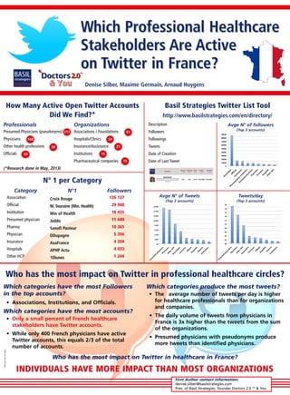 WWhich Prhich Professional Healthcarofessional Healthcaree
StakStakeholdereholderss ArAree ActiveActive
onon TTwitter in Frwitter in France?ance?
Denise Silber, Maxime Germain, Arnaud Huygens
How Many Active Open Twitter Accounts
Did We Find?*
Basil Strategies Twitter List Tool
http://www.basilstrategies.com/en/directory/
Professionals
Presumed Physicians (pseudonyms)
Physicians
Other health professions
Officials
(*Research done in May, 2013)
Organizations
Associations / Foundations
Hospitals/Clinics
Insurance/Assistance
Institutions
Pharmaceutical companies
Who has the most impact on Twitter in professional healthcare circles?
N° 1 per Category
Which categories have the most Followers
in the top accounts?
• Associations, Institutions, and Officials.
Which categories have the most accounts?
• Only a small percent of French healthcare
stakeholders have Twitter accounts.
• While only 400 French physicians have active
Twitter accounts, this equals 2/3 of the total
number of accounts.
Which categories produce the most tweets?
• The average number of tweets per day is higher
for healthcare professionals than for organizations
and companies.
• The daily volume of tweets from physicians in
France is 3x higher than the tweets from the sum
of the organizations.
• Presumed physicians with pseudonyms produce
more tweets than identified physicians.
Category
Association
Official
Institution
Presumed physician
Pharma
Physician
Insurance
Hospitals
Other HCP
N°1
Croix Rouge
M.Touraine (Min. Health)
Min of Health
Jaddo
Sanofi Pasteur
DDupagne
AxaFrance
APHP Actu
10lunes
Followers
126 127
29 948
18 455
11 640
10 365
5 356
4 204
4 033
1 244
217 81
34
31
15
15
168
34
10
Description
Followers
Followings
Tweets
Date of Creation
Date of Last Tweet
Who has the most impact on Twitter in healthcare in France?
INDIVIDUINDIVIDUALS HAALS HAVE MORE IMPVE MORE IMPAACTCT THAN MOST ORGANIZATHAN MOST ORGANIZATIONSTIONS
Avge N° of followers
(Top 3 accounts)
Avge N° of Tweets
(Top 3 accounts)
Tweets/day
(Top 3 accounts)
First Author contact information:
denise.silber@basilstrategies.com
Pres. of Basil Strategies, founder Doctors 2.0 TM
& You
RéalisationBasilStrategies
 