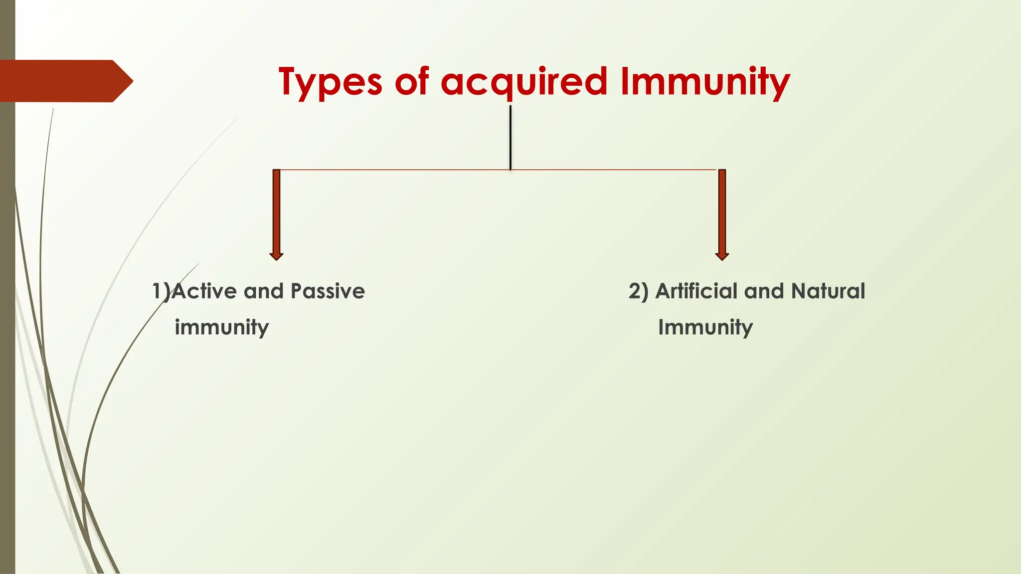 Types of acquired Immunity
1)Active and Passive 2) Artificial and Natural
immunity Immunity
 