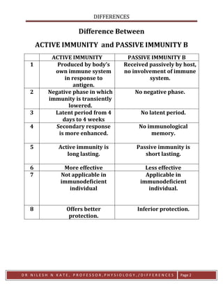 DIFFERENCES
D R N I L E S H N K A T E , P R O F E S S O R , P H Y S I O L O G Y , / D I F F E R E N C E S Page 2
Difference Between
ACTIVE IMMUNITY and PASSIVE IMMUNITY B
ACTIVE IMMUNITY PASSIVE IMMUNITY B
1 Produced by body’s
own immune system
in response to
antigen.
Received passively by host,
no involvement of immune
system.
2 Negative phase in which
immunity is transiently
lowered.
No negative phase.
3 Latent period from 4
days to 4 weeks
No latent period.
4 Secondary response
is more enhanced.
No immunological
memory.
5 Active immunity is
long lasting.
Passive immunity is
short lasting.
6 More effective Less effective
7 Not applicable in
immunodeficient
individual
Applicable in
immunodeficient
individual.
8 Offers better
protection.
Inferior protection.
 