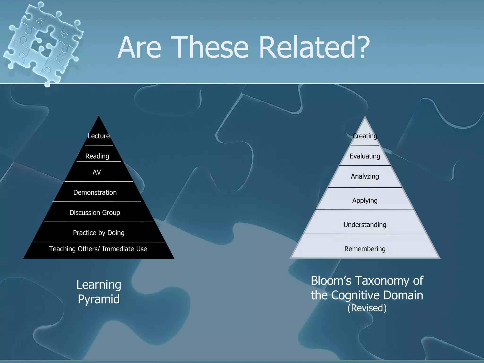 Are These Related? Learning Pyramid Teaching Others/ Immediate Use Practice by Doing Discussion Group Demonstration AV Reading Lecture Remembering Understanding Applying Analyzing Evaluating Creating Bloom’s Taxonomy of the Cognitive Domain (Revised) 