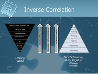 Inverse Correlation Learning Pyramid Bloom’s Taxonomy of the Cognitive Domain (Revised) Complexity of thought Retention of Information Interaction  with content/others Teaching Others/ Immediate Use Practice by Doing Discussion Group Demonstration AV Reading Lecture Remembering Understanding Applying Analyzing Evaluating Creating 