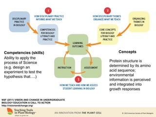 © 2015 American Society of Plant Biologists
Ability to apply
the process of
science
ConceptsCompetencies (skills)
NSF (2011) VISION AND CHANGE IN UNDERGRADUATE
BIOLOGY EDUCATION A CALL TO ACTION
http://visionandchange.org/
Ability to apply the
process of Science
(e.g. design an
experiment to test the
hypothesis that….)
Protein structure is
determined by its amino
acid sequence;
environmental
information is perceived
and integrated into
growth responses
 