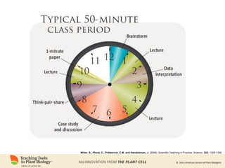 © 2015 American Society of Plant Biologists
Miller, S., Pfund, C., Pribbenow, C.M. and Handelsman, J. (2008). Scientific Teaching in Practice. Science. 322: 1329-1330.
 