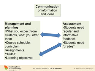 © 2015 American Society of Plant Biologists
Communication
of information
and ideas
Communication
of information
and ideas
Management and
planning
•What you expect from
students, what you offer
them
•Course schedule,
curriculum
•Assignments
•“Rules”
•Learning objectives
Assessment
•Students need
regular and
informative
feedback
•Students need
“grades”
 
